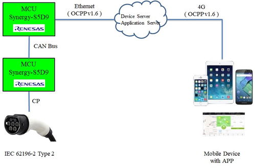 基于瑞萨Synergy S5D9平台的OCPP分布式交流充电桩方案